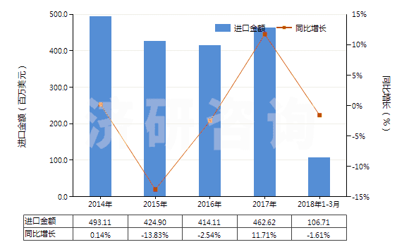 2014-2018年3月中國其他初級形狀的聚對苯二甲酸丁二酯(HS39079910)進口總額及增速統(tǒng)計